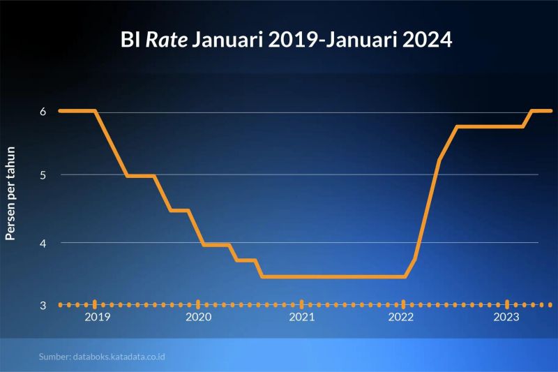 BI Rate