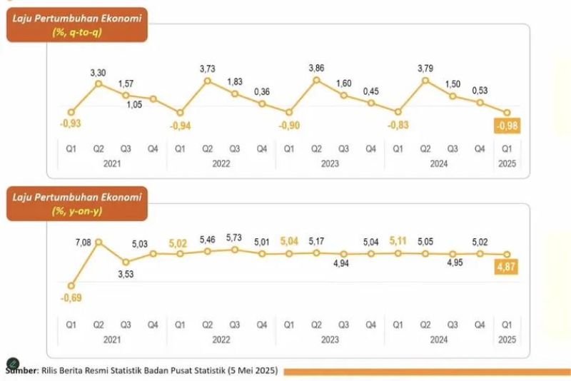grafik pertumbuhan ekonomi Indonesia dengan simbol investasi dan konsumsi