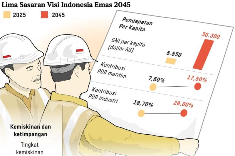 proyeksi ekonomi Indonesia 2025 dengan tantangan global dan peluang pertumbuhan
