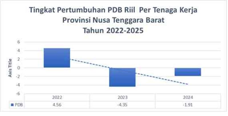 NTB di Antara Angka & Realita: Menelusuri Laju Pertumbuhan Ekonomi Nusa Tenggara Barat