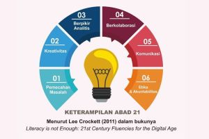 Keterampilan Abad 21