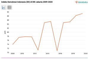 BPS: Kualitas Demokrasi di Jakarta Meningkat di Bawah Kepemimpinan Anies Baswedan