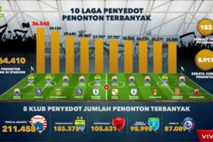 Pemain Liga Indonesia dengan Jumlah Penonton Terbanyak di Media Sosial