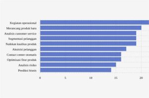 grafik interaksi manusia dengan AI lokal dalam konteks bisnis di Indonesia