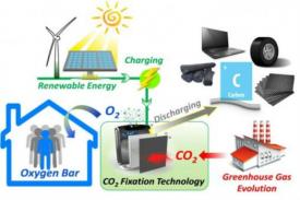 Baterai Lithium Simpan Karbondioksida Kurangi Emisi