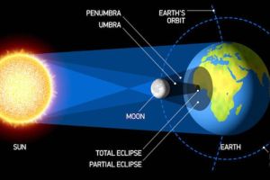 7 Fenomena Unik yang Terjadi saat Gerhana Matahari Total